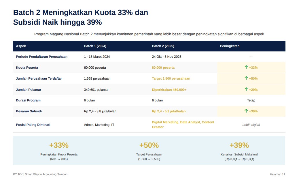 PROGRAM MAGANG NASIONAL 2025 Panduan Lengkap Memanfaatkan Program Magang dan Jasa Konsultan Keuangan untuk Mendorong Pertumbuhan UMKM PT JASA KONSULTAN KEUANGAN INDONESIA