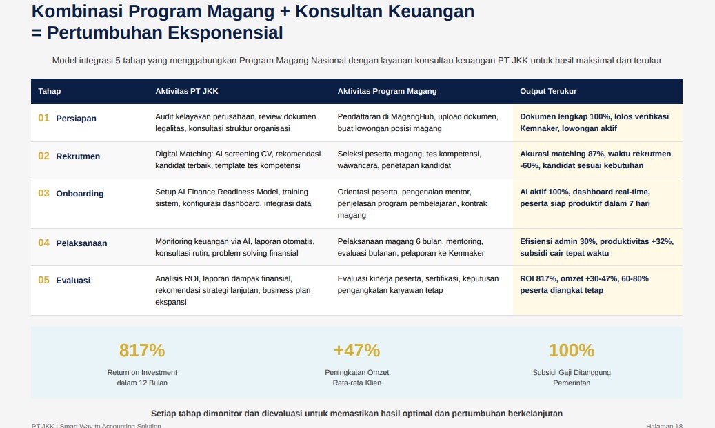PROGRAM MAGANG NASIONAL 2025 Panduan Lengkap Memanfaatkan Program Magang dan Jasa Konsultan Keuangan untuk Mendorong Pertumbuhan UMKM PT JASA KONSULTAN KEUANGAN INDONESIA
