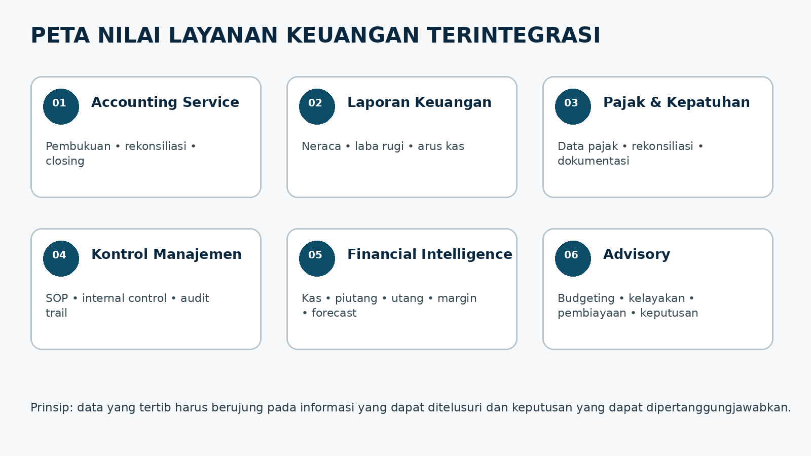 Peta enam pilar layanan PT JKK: accounting, laporan keuangan, pajak, kontrol manajemen, financial intelligence, dan advisory.