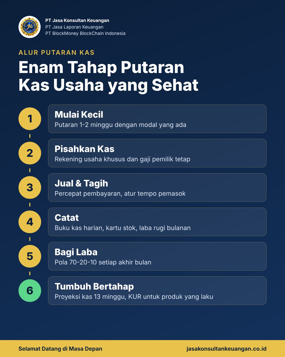 Infografis alur putaran kas usaha dari modal kecil, penjualan, pencatatan, pembagian laba, hingga tumbuh bertahap - PT Jasa Konsultan Keuangan