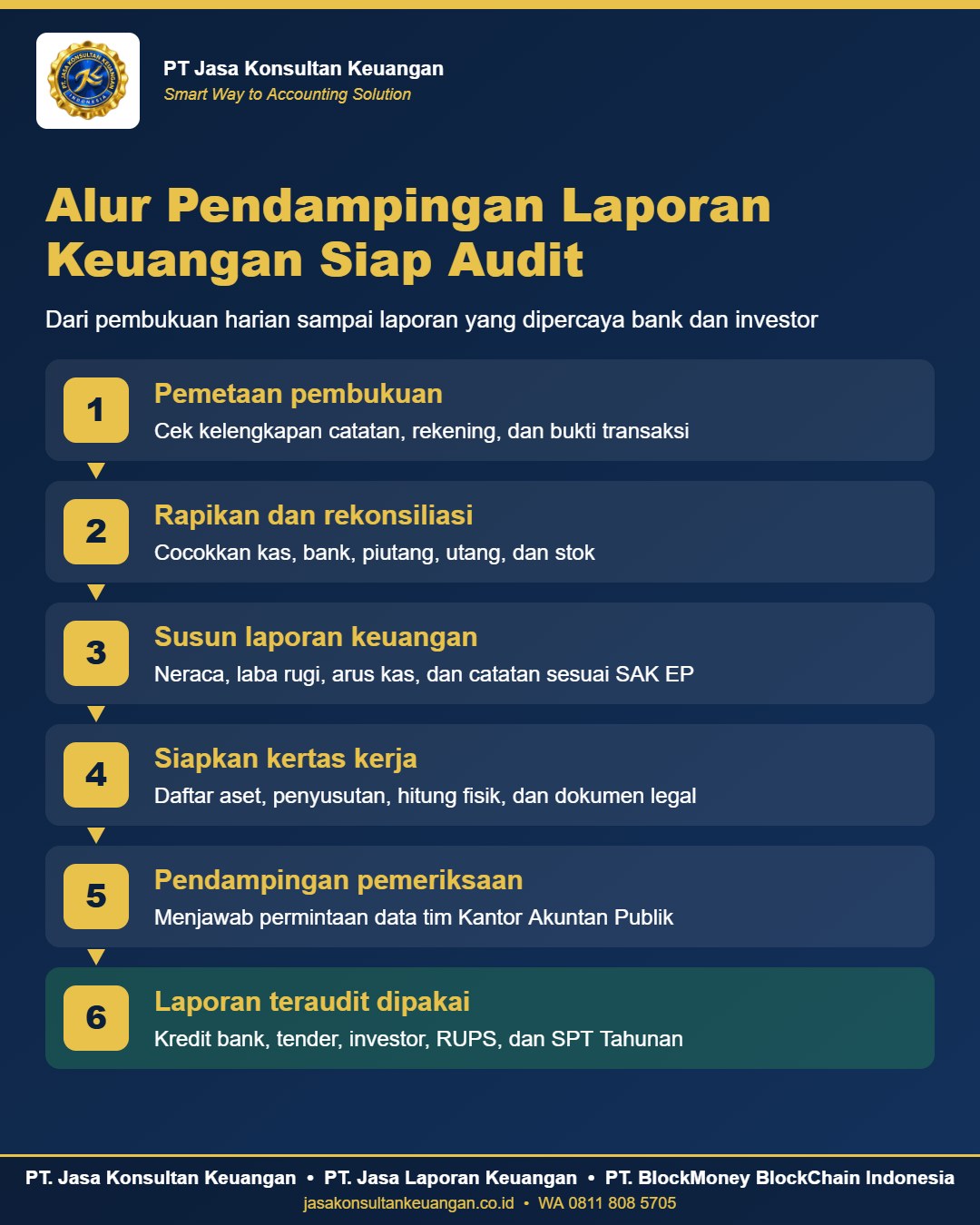 Infografis alur pendampingan laporan keuangan siap diaudit 2026 - PT Jasa Konsultan Keuangan