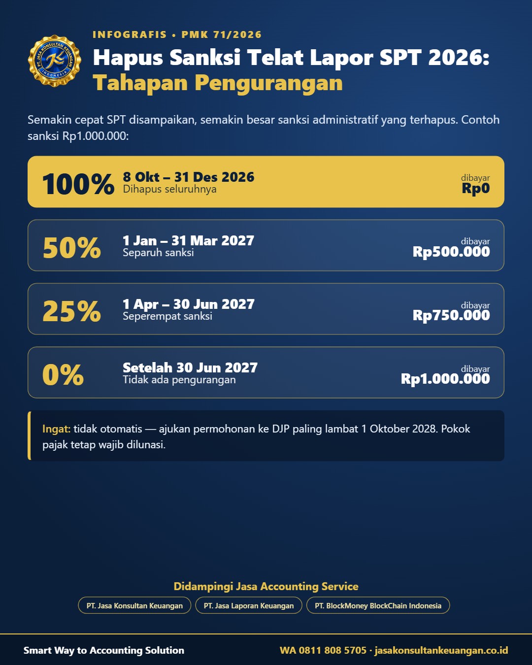 Infografis hapus sanksi telat lapor SPT 2026: tahapan pengurangan 100%, 50%, 25%, tidak ada - Jasa Konsultan Keuangan dan Jasa Laporan Keuangan