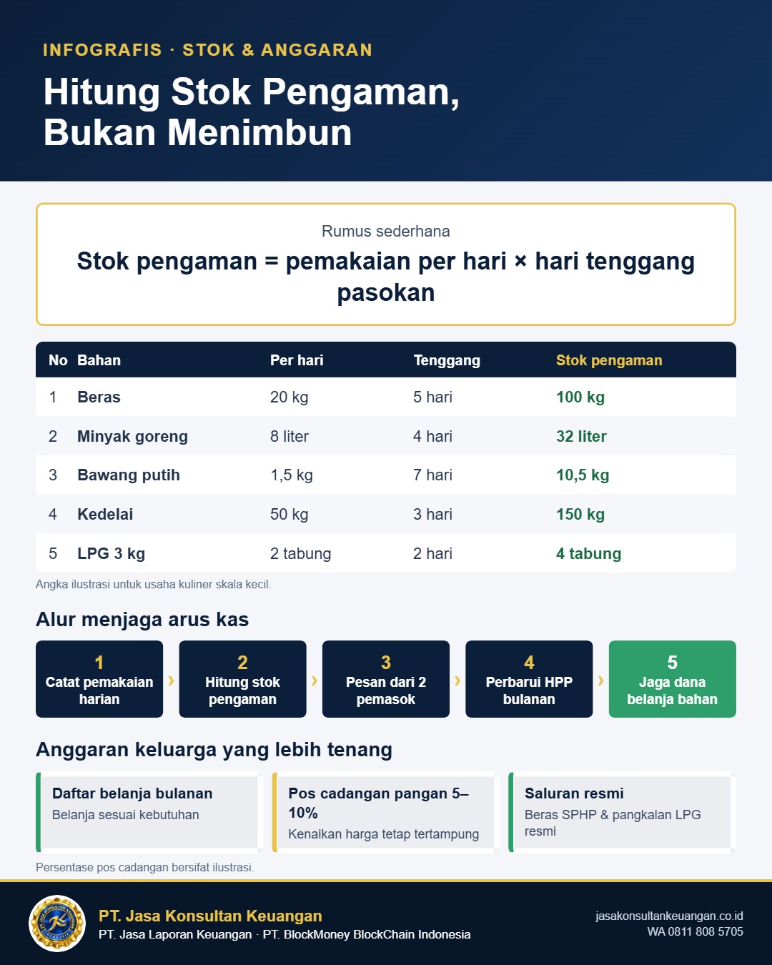 Infografis cara menghitung stok pengaman dan anggaran belanja kebutuhan pokok 2026 - PT Jasa Konsultan Keuangan