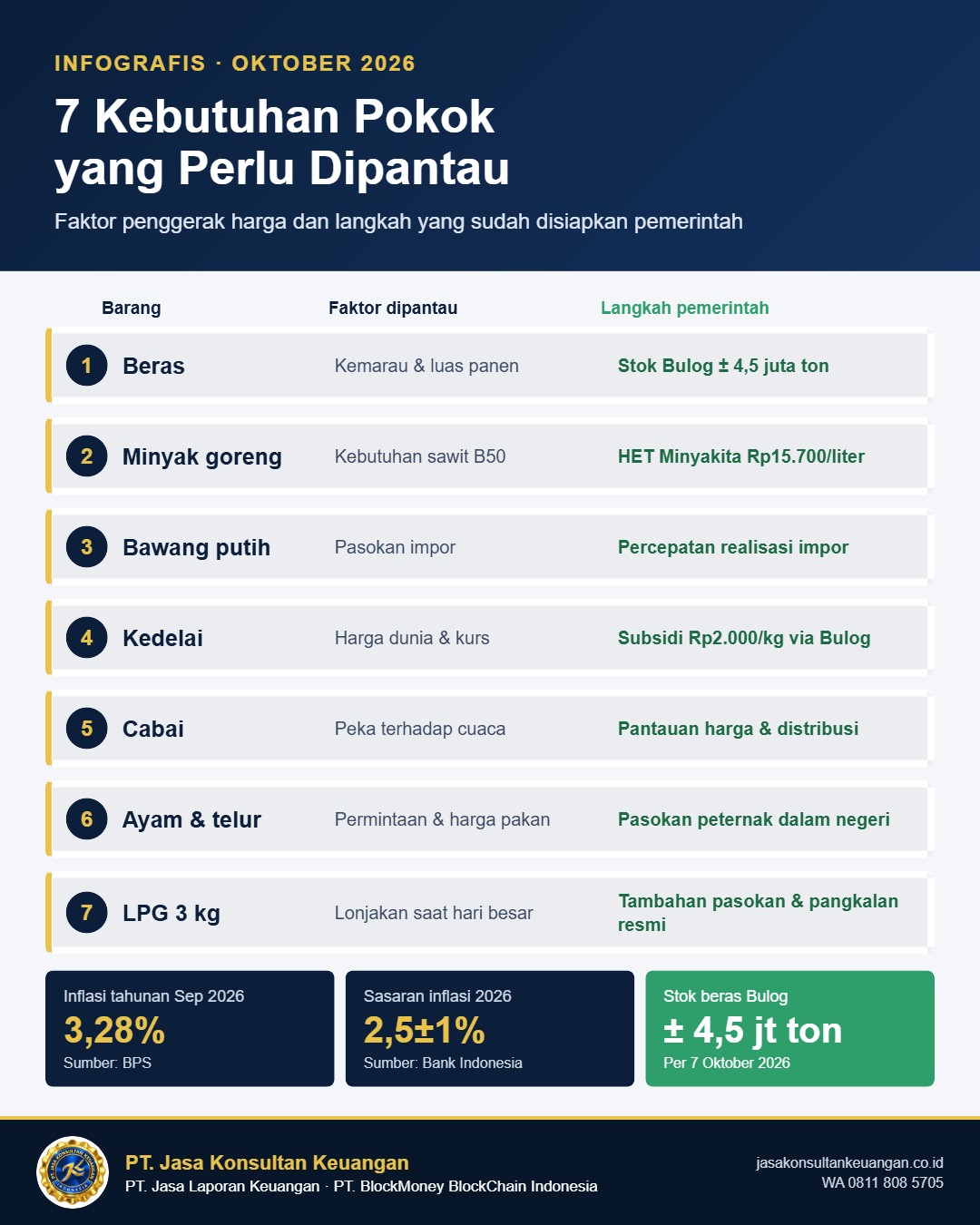 Infografis 7 kebutuhan pokok 2026 yang perlu dipantau beserta langkah pemerintah - PT Jasa Konsultan Keuangan