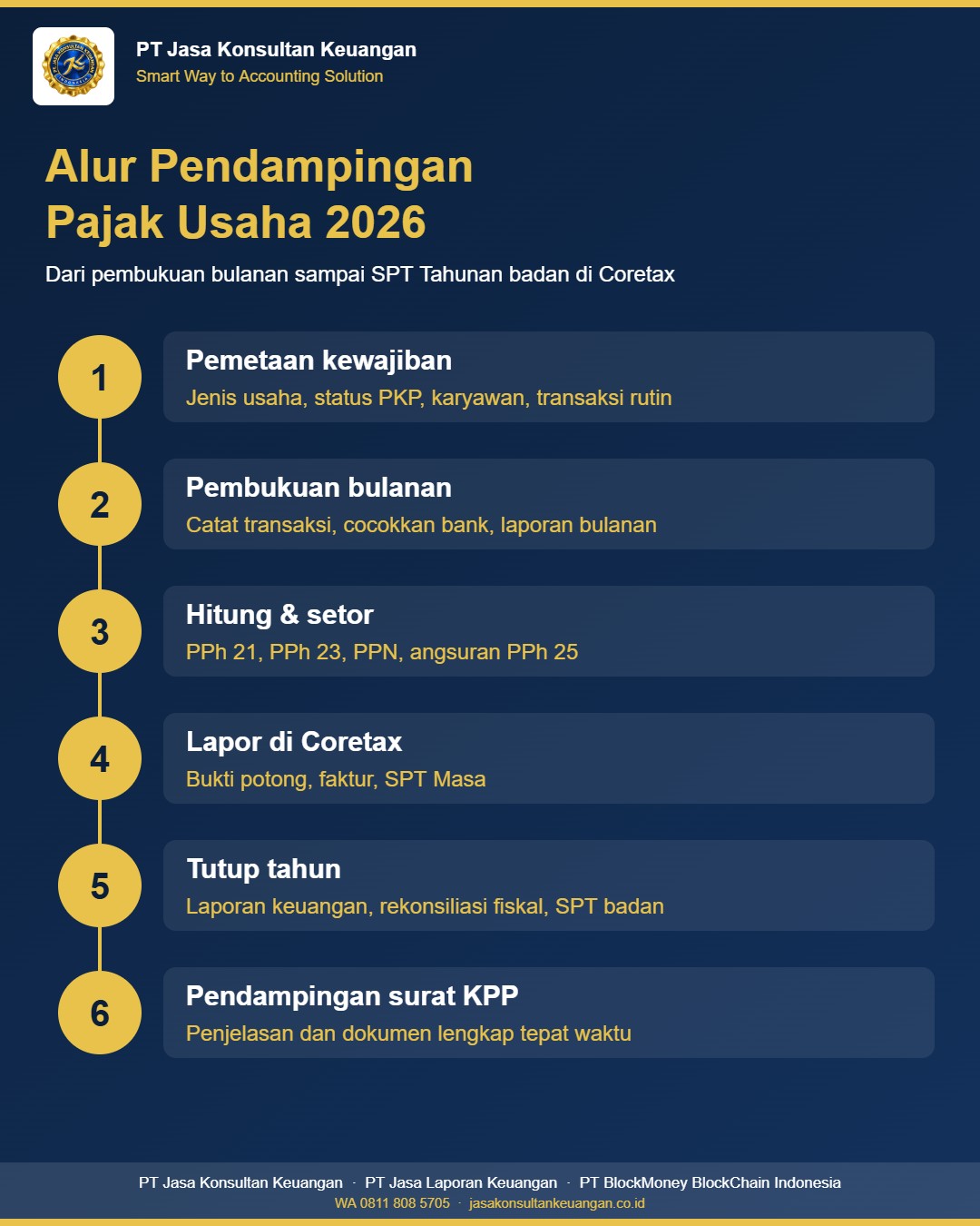 Infografis alur pendampingan pajak usaha 2026 dari pembukuan sampai SPT Tahunan badan - PT Jasa Konsultan Keuangan