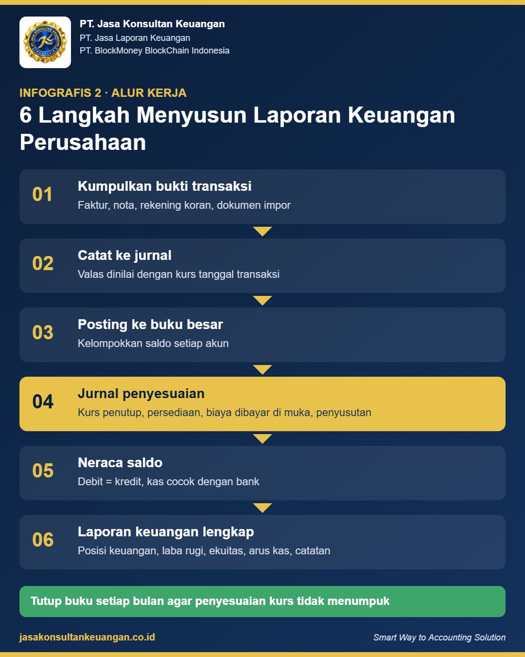 Infografis enam langkah menyusun laporan keuangan perusahaan dengan penyesuaian kurs - PT Jasa Konsultan Keuangan