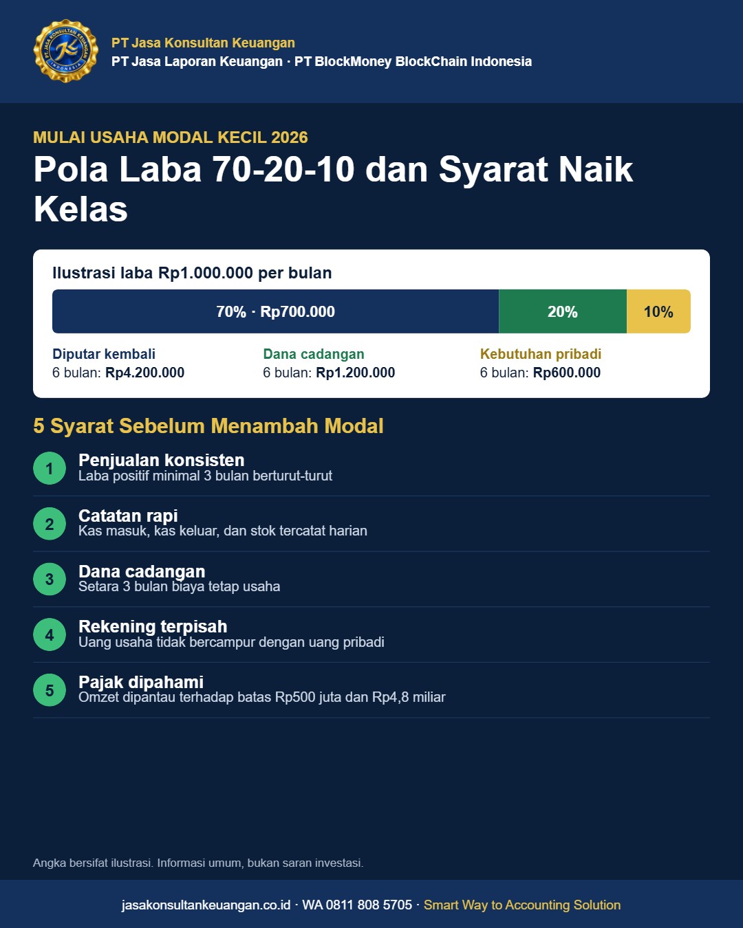 Infografis pola laba 70-20-10 dan syarat naik kelas usaha kecil 2026 - PT Jasa Konsultan Keuangan