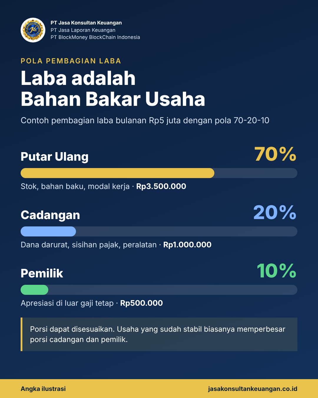 Infografis pola pembagian laba 70-20-10 untuk modal kerja, cadangan, dan pemilik usaha - PT Jasa Konsultan Keuangan
