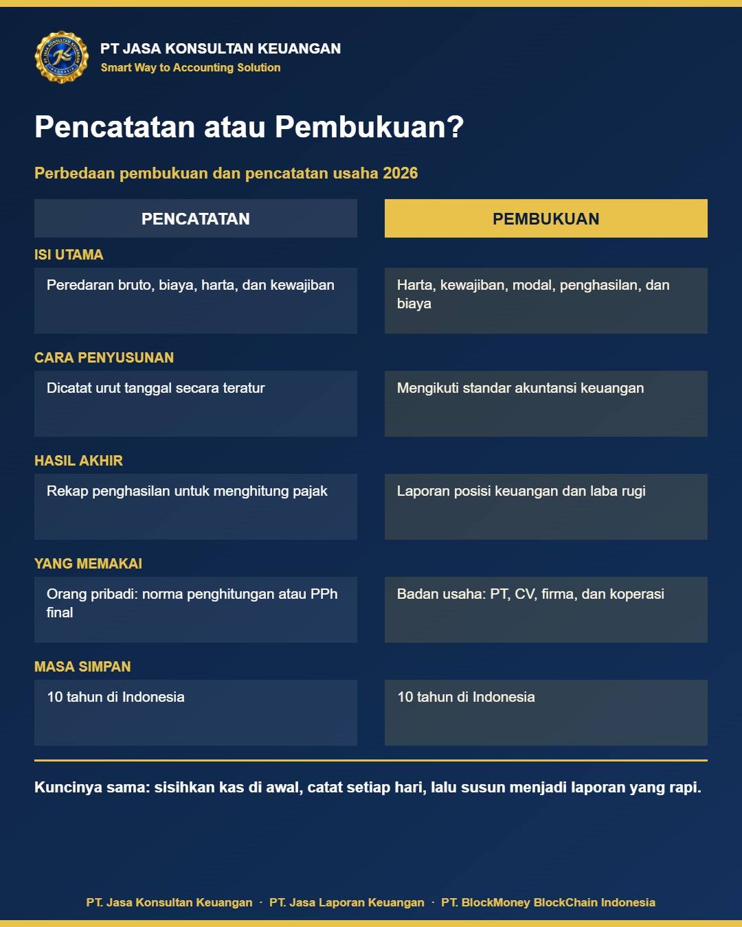 Infografis perbandingan catatan harian dan pembukuan lengkap untuk pemilik usaha 2026 - PT Jasa Konsultan Keuangan