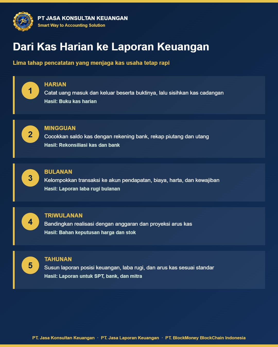 Infografis alur menyisihkan kas harian dan menyusun laporan keuangan usaha 2026 - PT Jasa Konsultan Keuangan