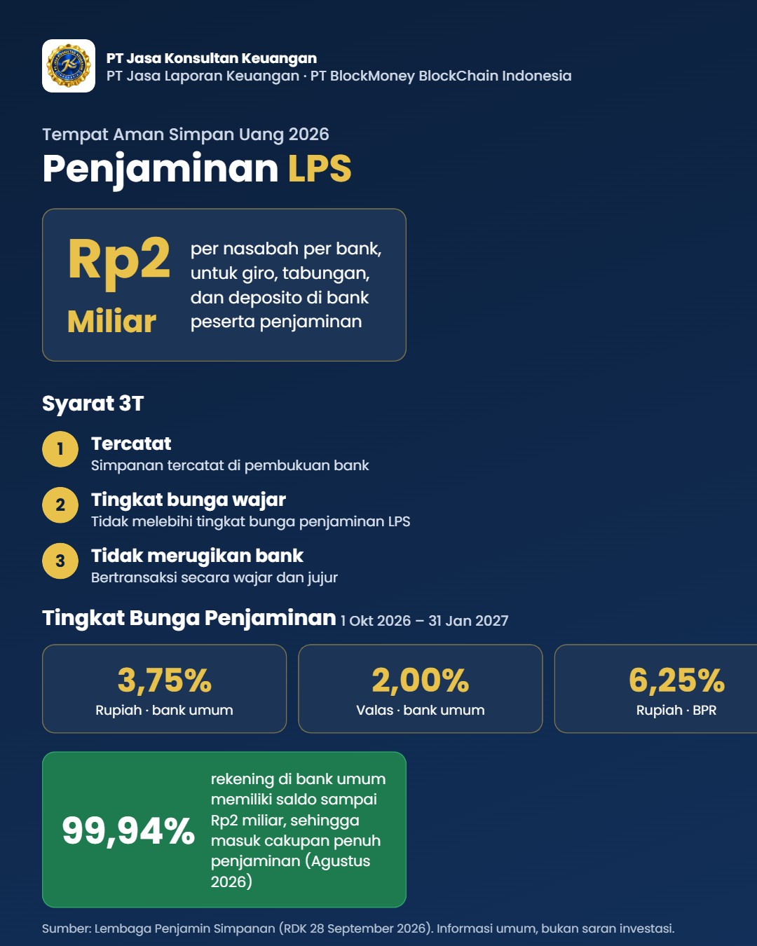 Infografis penjaminan LPS Rp2 miliar dan syarat 3T simpanan aman 2026 - PT Jasa Konsultan Keuangan